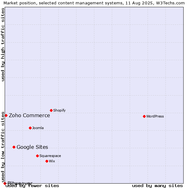 Market position of Google Sites vs. Zoho Commerce vs. Bitweaver