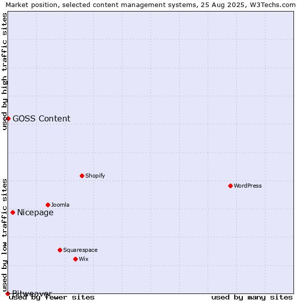 Market position of Nicepage vs. GOSS Content vs. Bitweaver