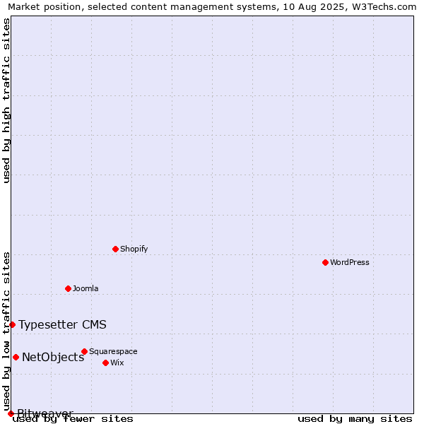 Market position of NetObjects vs. Typesetter CMS vs. Bitweaver