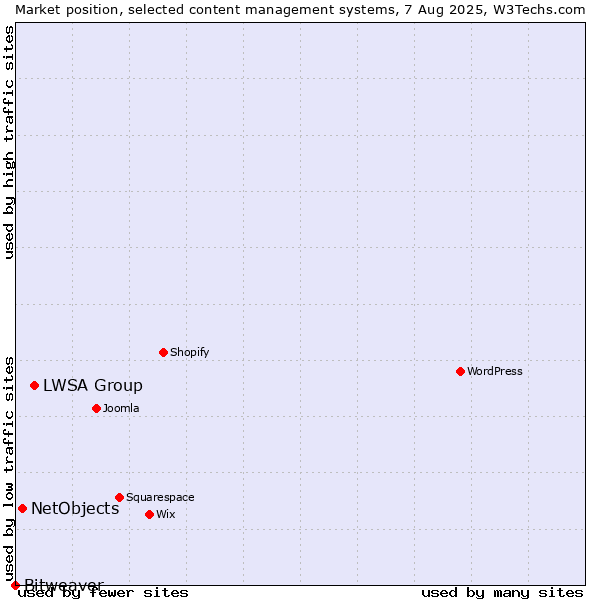Market position of LWSA Group vs. NetObjects vs. Bitweaver