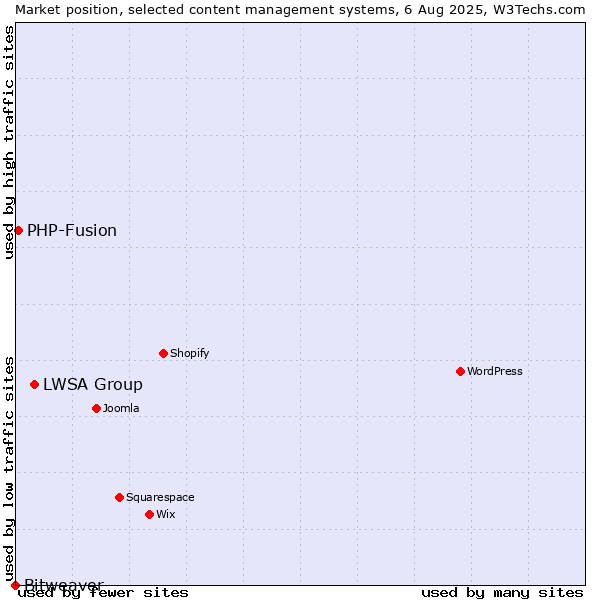 Market position of LWSA Group vs. PHP-Fusion vs. Bitweaver