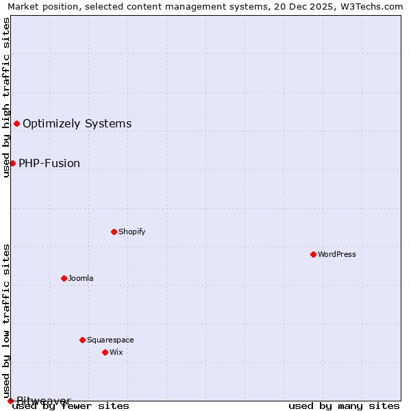 Market position of Optimizely Systems vs. PHP-Fusion vs. Bitweaver