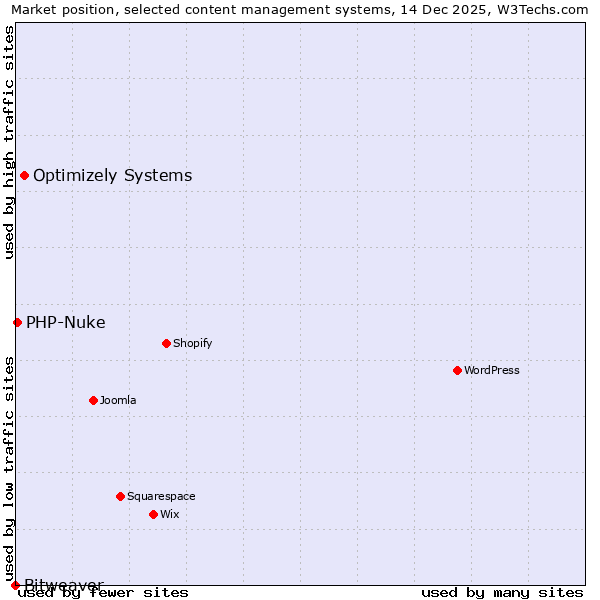 Market position of Optimizely Systems vs. PHP-Nuke vs. Bitweaver