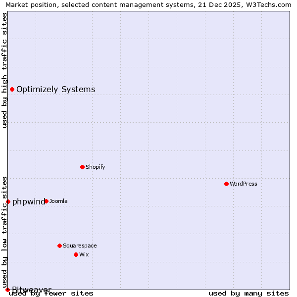 Market position of Optimizely Systems vs. phpwind vs. Bitweaver