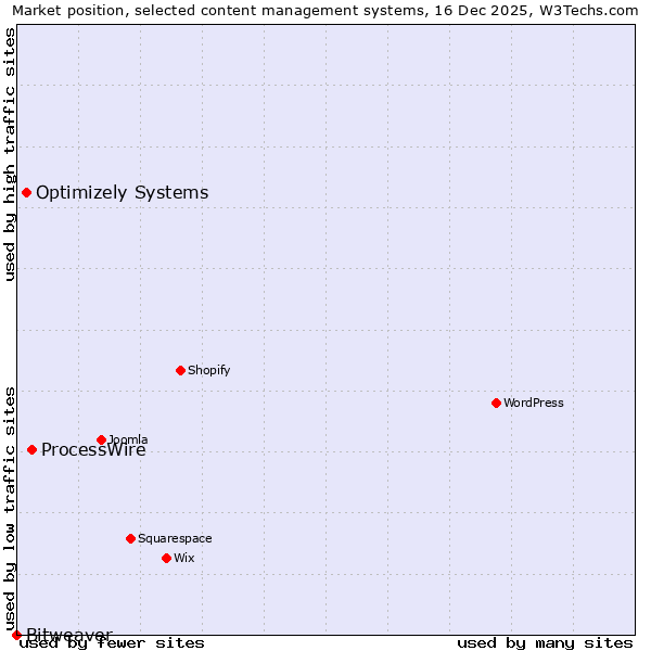 Market position of ProcessWire vs. Optimizely Systems vs. Bitweaver