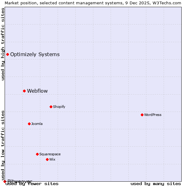 Market position of Webflow vs. Optimizely Systems vs. Bitweaver