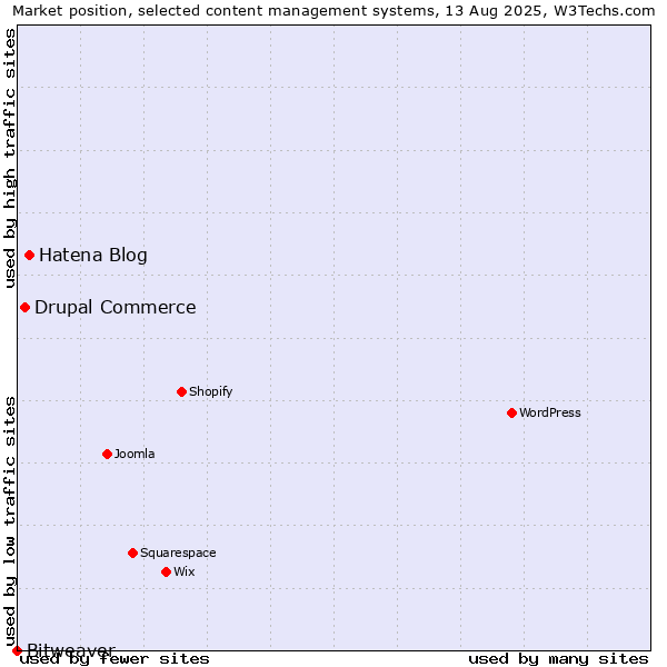 Market position of Hatena Blog vs. Drupal Commerce vs. Bitweaver