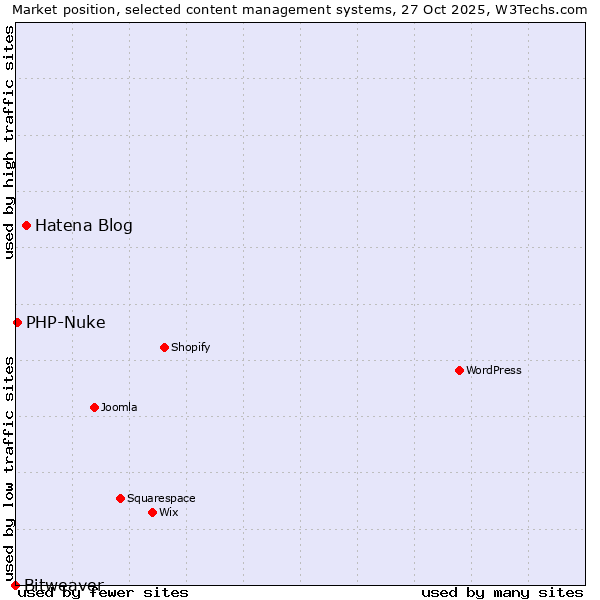 Market position of Hatena Blog vs. PHP-Nuke vs. Bitweaver
