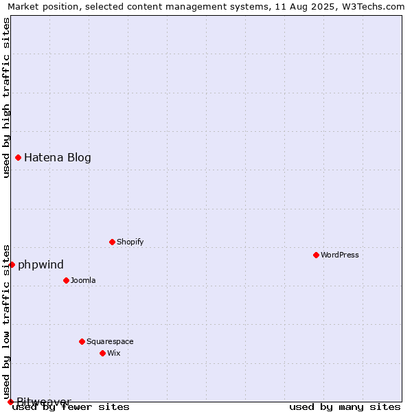 Market position of Hatena Blog vs. phpwind vs. Bitweaver