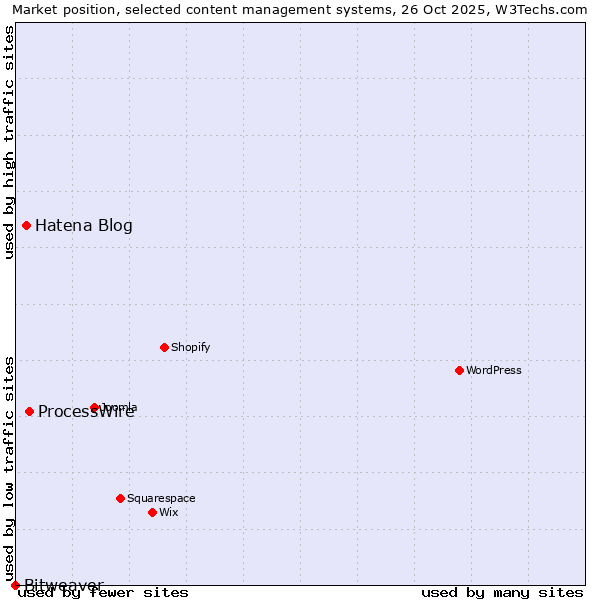 Market position of ProcessWire vs. Hatena Blog vs. Bitweaver