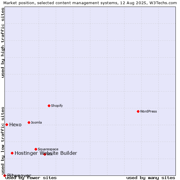 Market position of Hostinger Website Builder vs. Hexo vs. Bitweaver