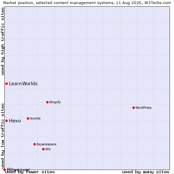 Market position of Hexo vs. LearnWorlds vs. Bitweaver