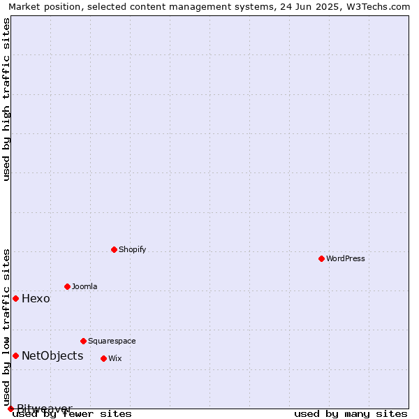 Market position of Hexo vs. NetObjects vs. Bitweaver