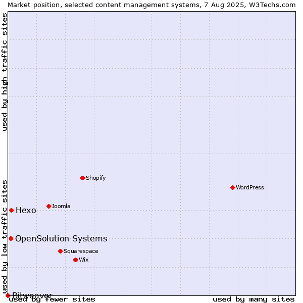 Market position of Hexo vs. OpenSolution Systems vs. Bitweaver