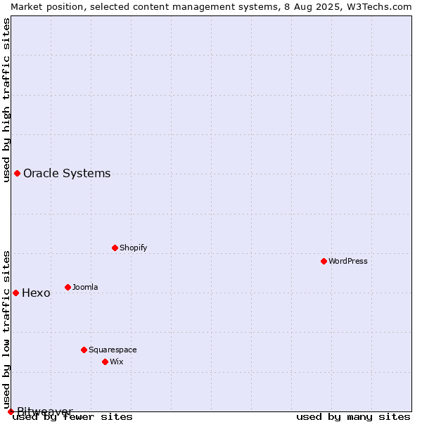 Market position of Oracle Systems vs. Hexo vs. Bitweaver