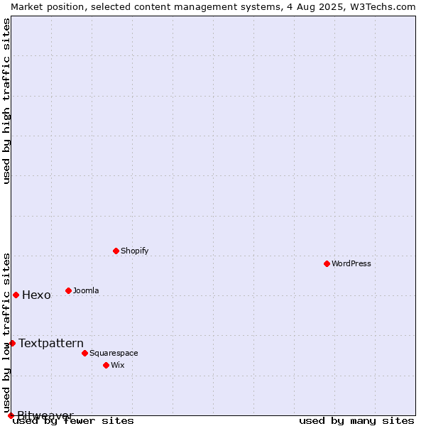 Market position of Hexo vs. Textpattern vs. Bitweaver
