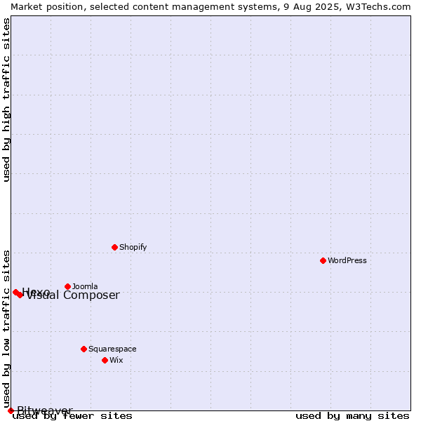 Market position of Visual Composer vs. Hexo vs. Bitweaver