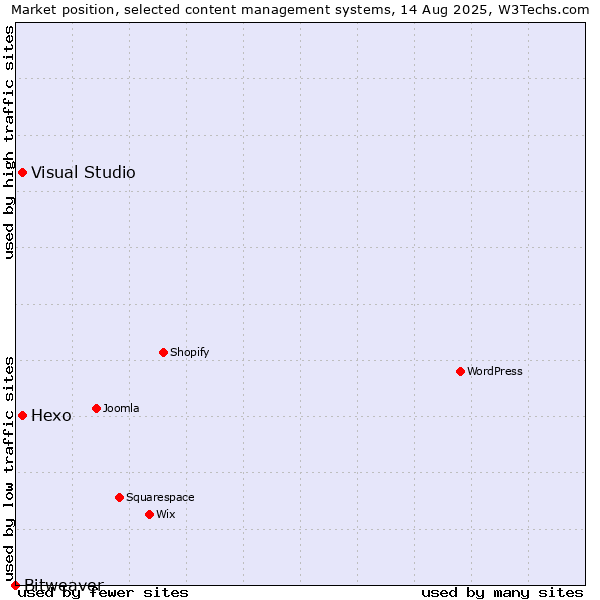 Market position of Hexo vs. Visual Studio vs. Bitweaver