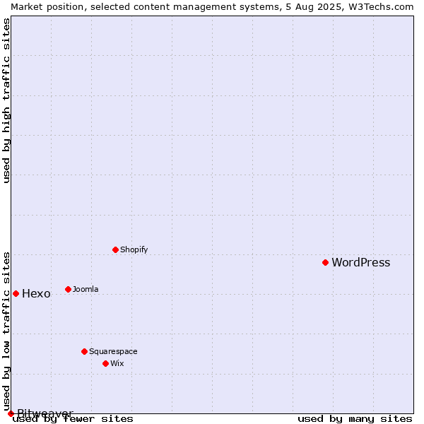 Market position of WordPress vs. Hexo vs. Bitweaver