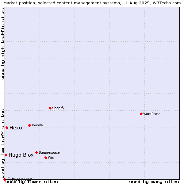 Market position of Hexo vs. Hugo Blox vs. Bitweaver