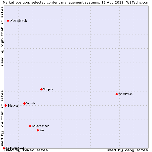 Market position of Zendesk vs. Hexo vs. Bitweaver