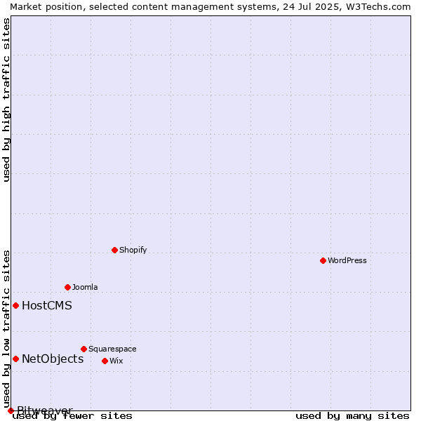 Market position of HostCMS vs. NetObjects vs. Bitweaver