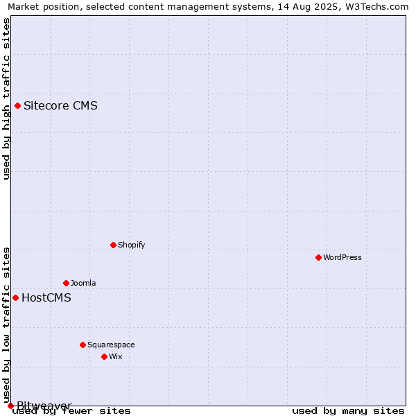 Market position of Sitecore CMS vs. HostCMS vs. Bitweaver