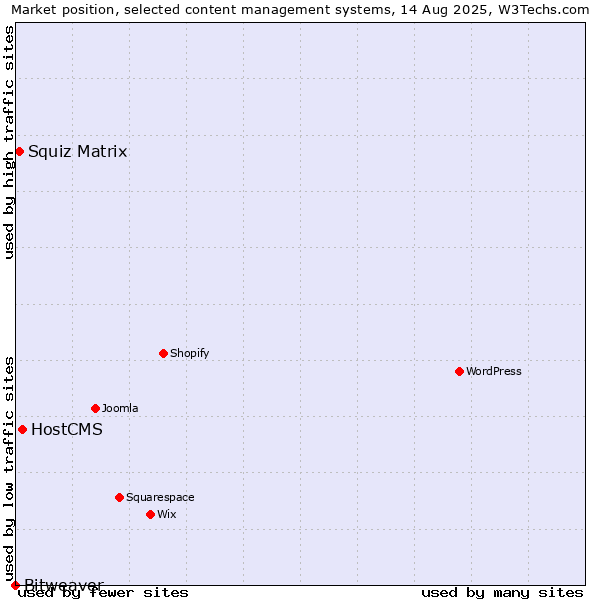 Market position of HostCMS vs. Squiz Matrix vs. Bitweaver