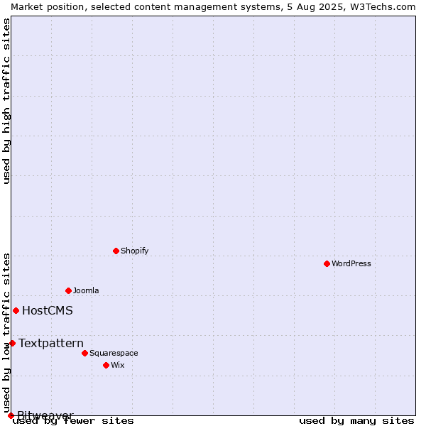 Market position of HostCMS vs. Textpattern vs. Bitweaver