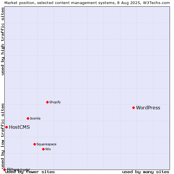 Market position of WordPress vs. HostCMS vs. Bitweaver
