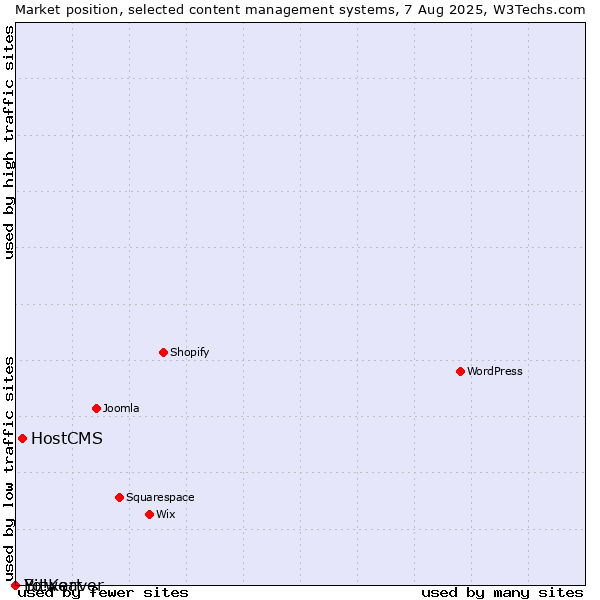 Market position of HostCMS vs. Bitweaver vs. Yo!Kart