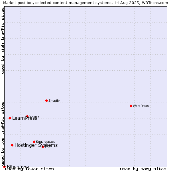 Market position of Hostinger Systems vs. LearnPress vs. Bitweaver