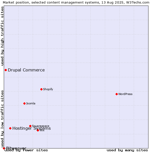 Market position of Hostinger Systems vs. Drupal Commerce vs. Bitweaver
