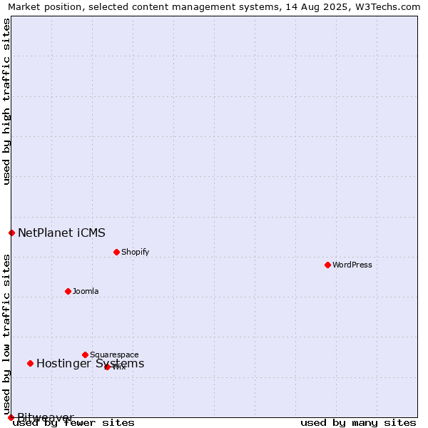 Market position of Hostinger Systems vs. NetPlanet iCMS vs. Bitweaver