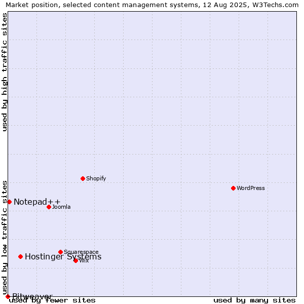 Market position of Hostinger Systems vs. Notepad++ vs. Bitweaver