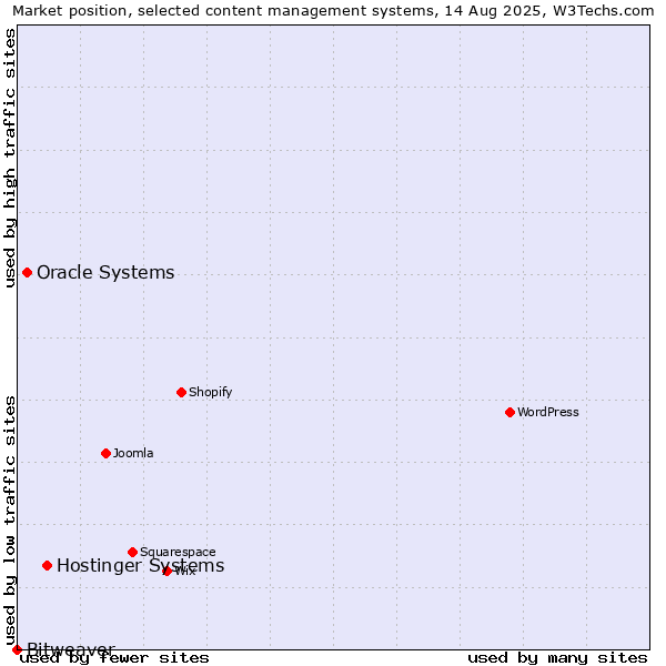 Market position of Hostinger Systems vs. Oracle Systems vs. Bitweaver