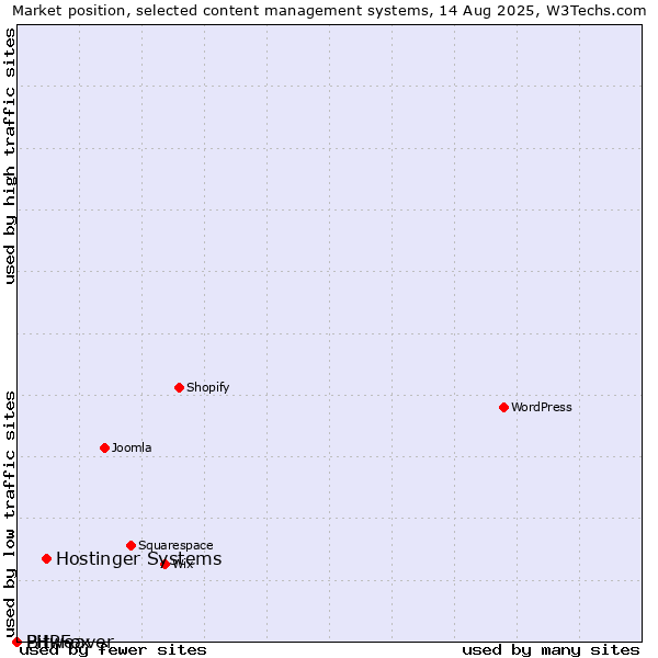 Market position of Hostinger Systems vs. Bitweaver vs. PHPFox