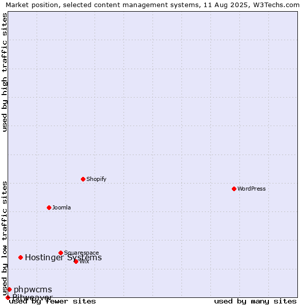 Market position of Hostinger Systems vs. phpwcms vs. Bitweaver
