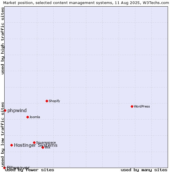 Market position of Hostinger Systems vs. phpwind vs. Bitweaver