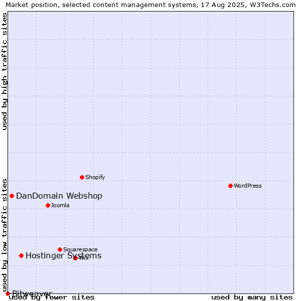 Market position of Hostinger Systems vs. DanDomain Webshop vs. Bitweaver