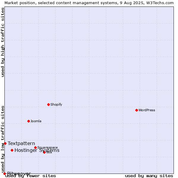 Market position of Hostinger Systems vs. Textpattern vs. Bitweaver