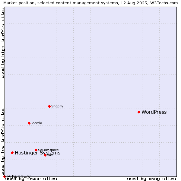 Market position of WordPress vs. Hostinger Systems vs. Bitweaver