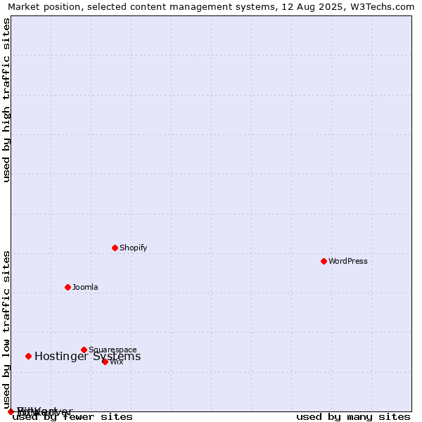 Market position of Hostinger Systems vs. Bitweaver vs. Yo!Kart