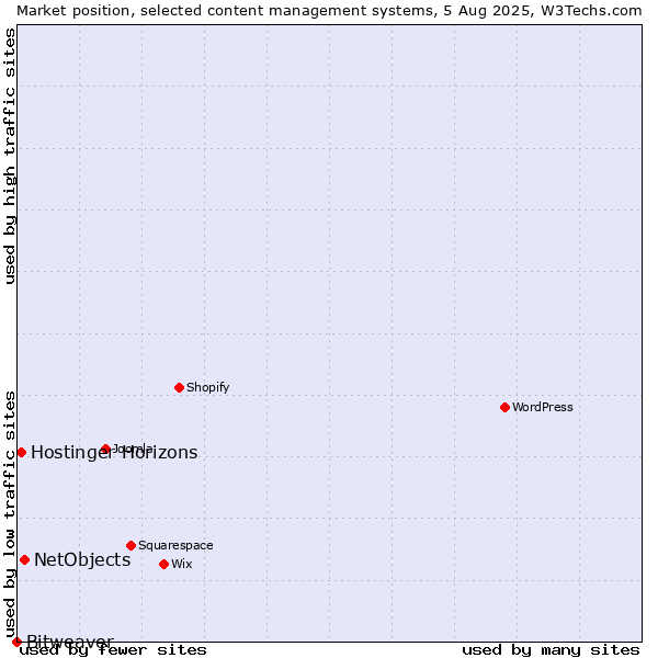 Market position of NetObjects vs. Hostinger Horizons vs. Bitweaver
