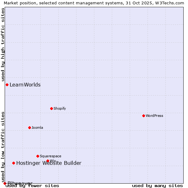 Market position of Hostinger Website Builder vs. LearnWorlds vs. Bitweaver