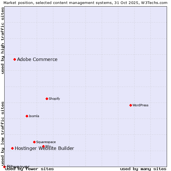 Market position of Adobe Commerce vs. Hostinger Website Builder vs. Bitweaver