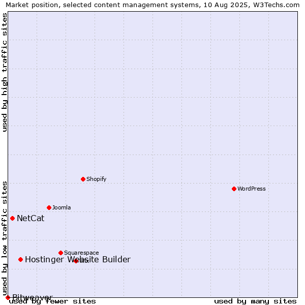 Market position of Hostinger Website Builder vs. NetCat vs. Bitweaver