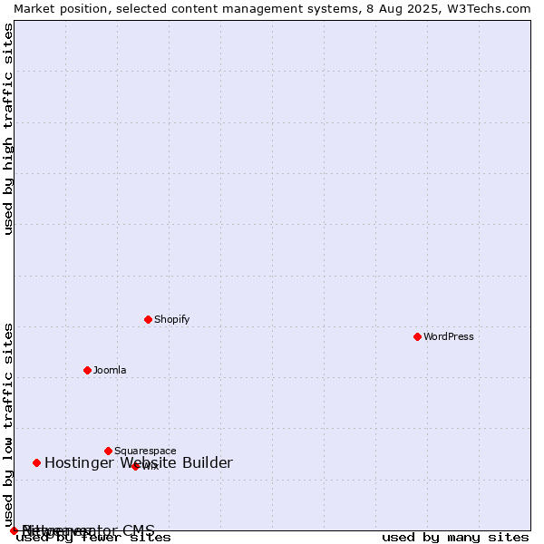 Market position of Hostinger Website Builder vs. Bitweaver vs. Netgenerator CMS