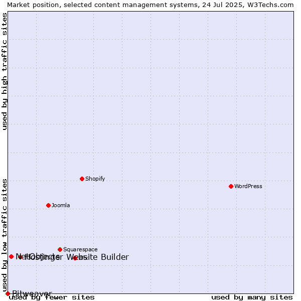 Market position of Hostinger Website Builder vs. NetObjects vs. Bitweaver