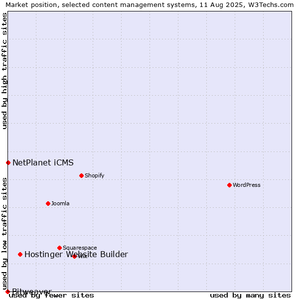 Market position of Hostinger Website Builder vs. NetPlanet iCMS vs. Bitweaver